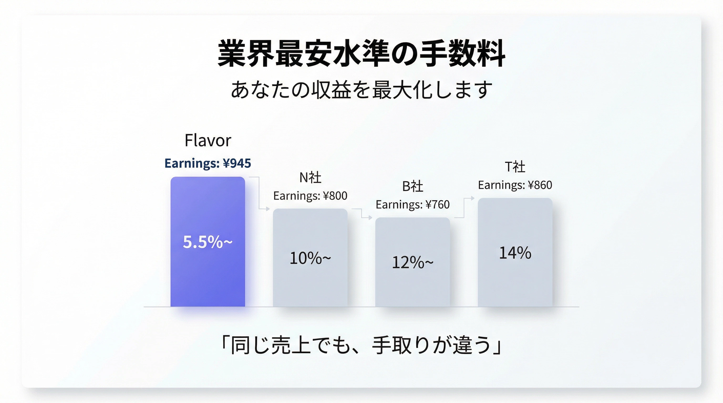 業界最安水準の手数料